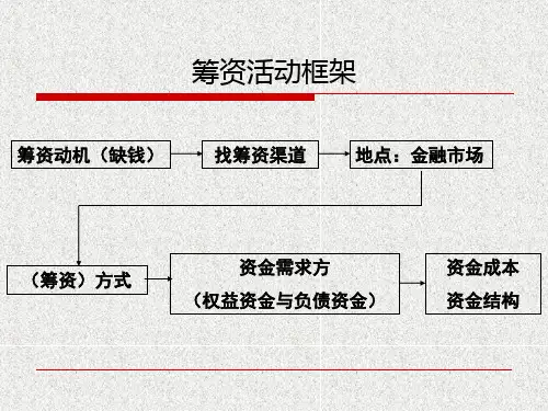 第05章--融资管理概论-(2)ppt课件