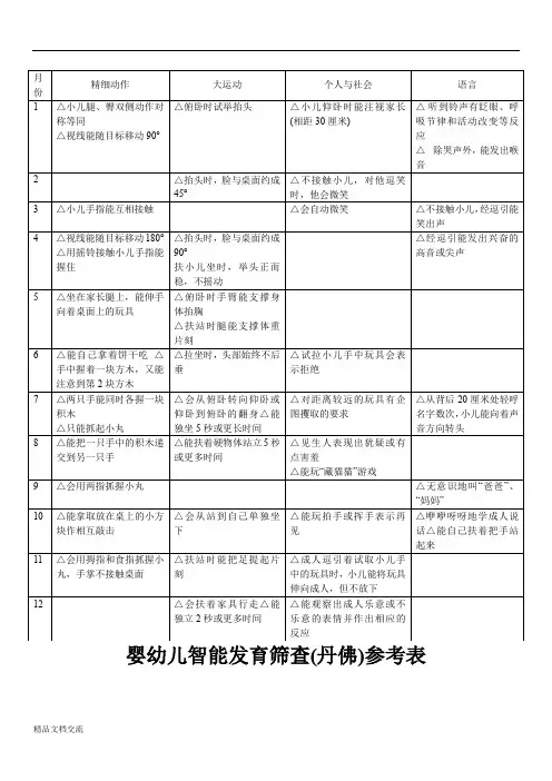 婴幼儿智能发育筛查(丹佛)参考表