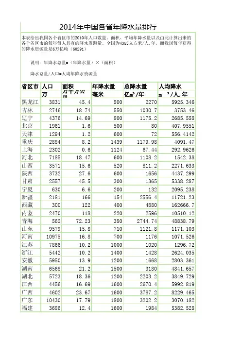 2014年中国各省年降水量排行