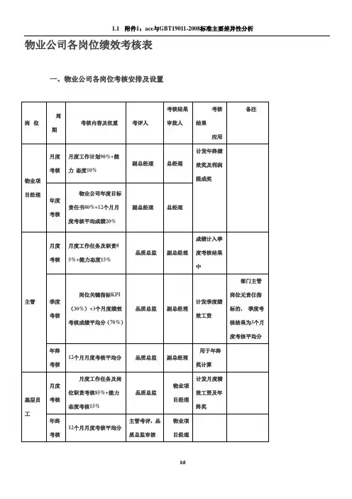 物业公司各岗位绩效考核表94836
