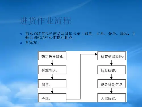 物流进货入库作业