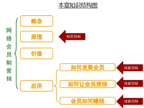 会员制营销34页PPT