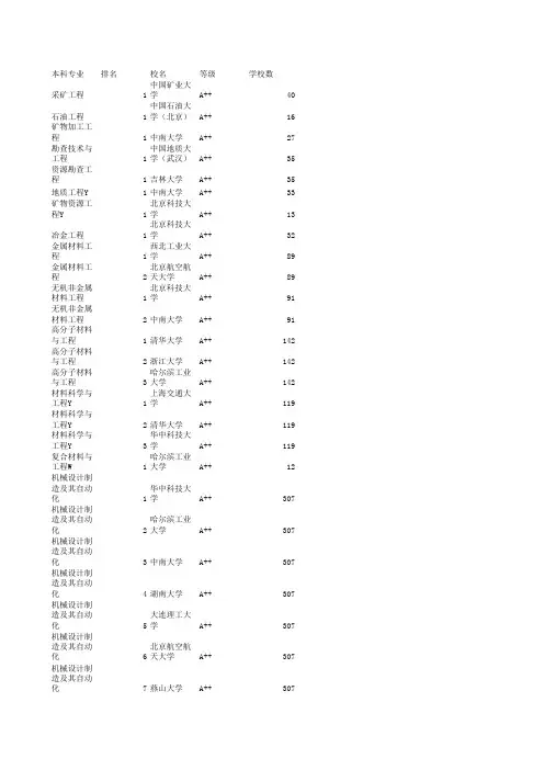 中国大学武书连工科专业最强学校排名