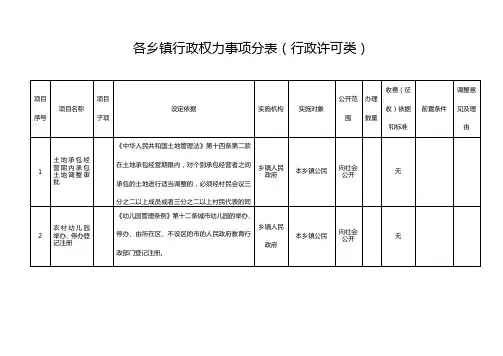 各乡镇行政权力事项分表(行政许可类)