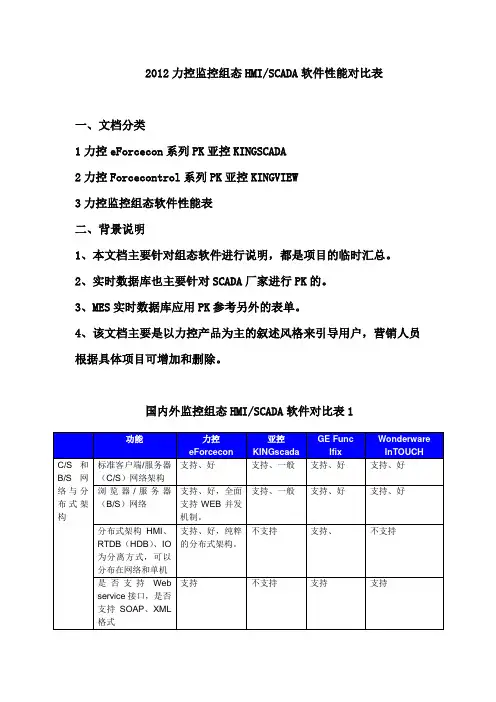 国内外监控组态HMI对比表