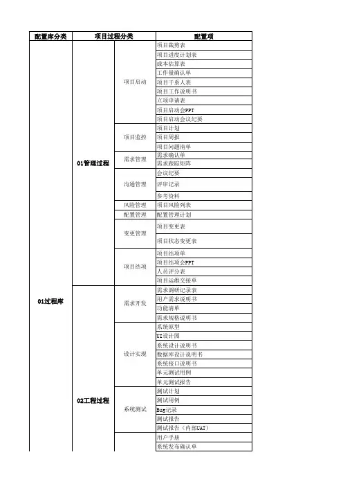 软件项目配置库目录4个小表