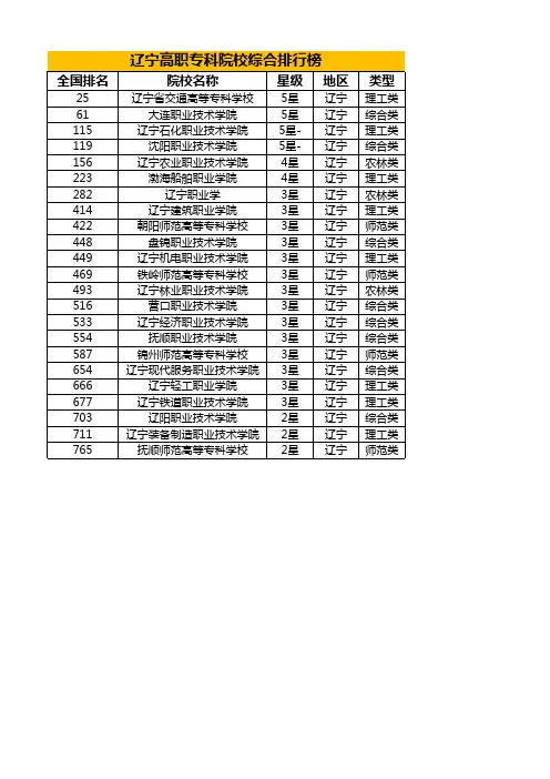 辽宁高职专科院校综合排行榜