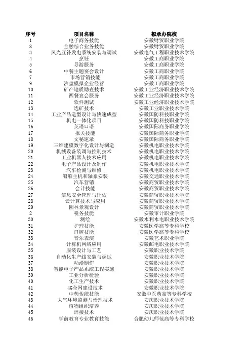 2016年安徽省职业技能大赛(高职组)赛项联系人xls