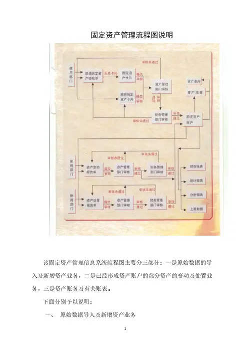 【VIP专享】固定资产管理流程图及说明