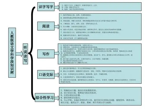 初中语文学段知识树