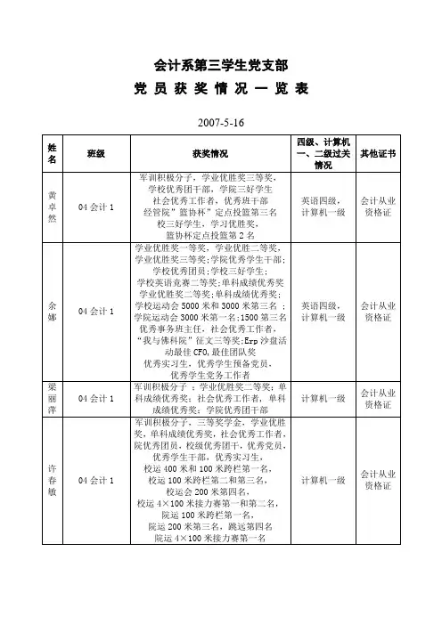 党 员 获 奖 情 况 一 览 表