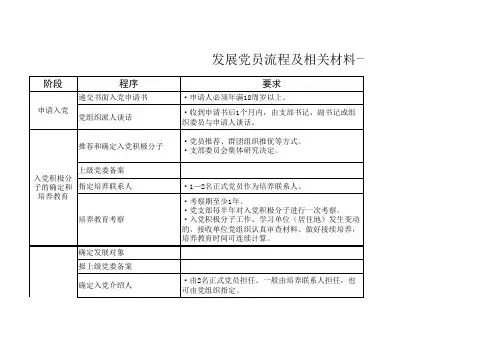 发展党员流程及相关材料一览表
