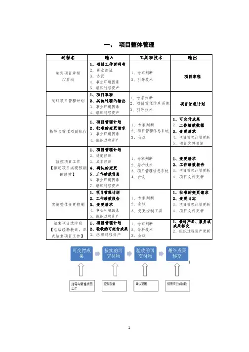 信息系统项目管理师十大知识领域五大过程组47个子过程-重点标记版