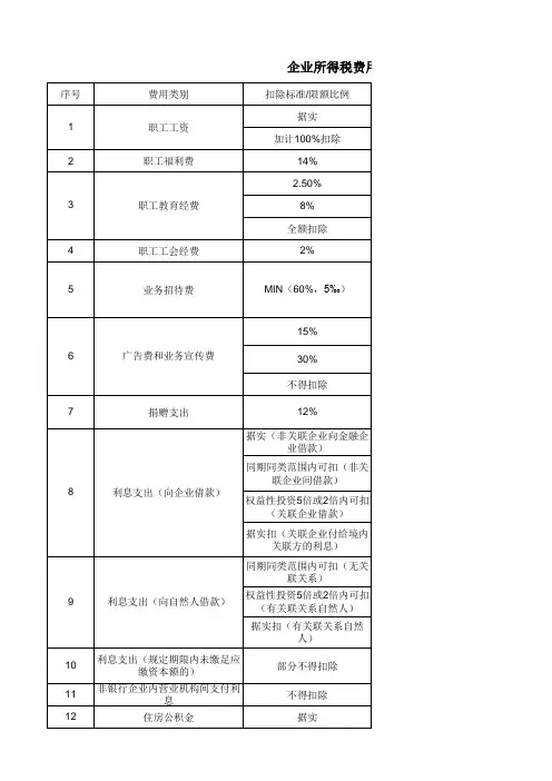 企业所得税费用扣除一览表