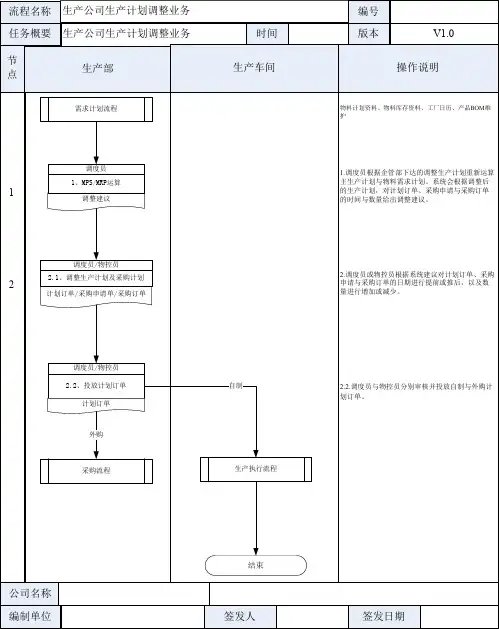 01 计划调整流程