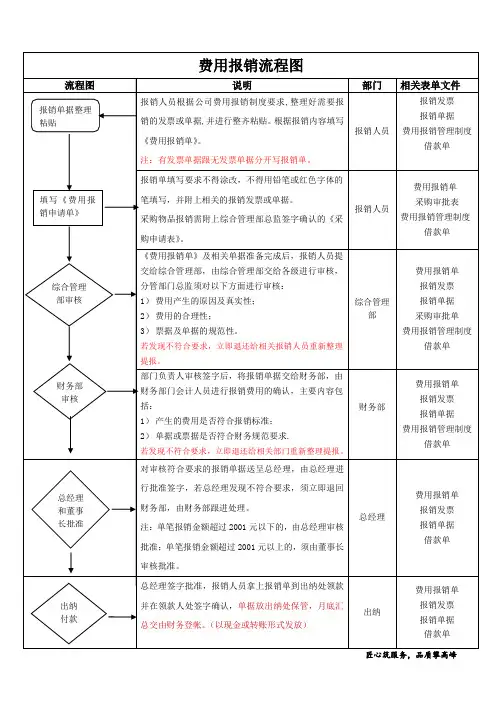 费用报销流程图(修改1)