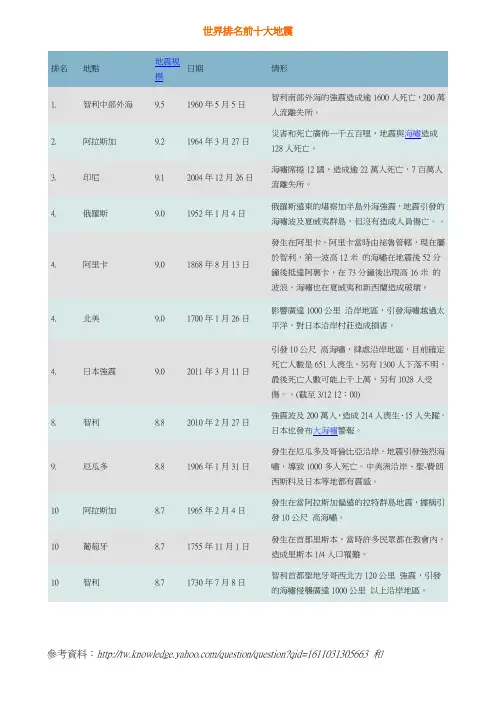 世界排名前十大地震