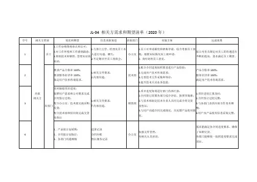 质量体系认证文件-相关方需求和期望清单