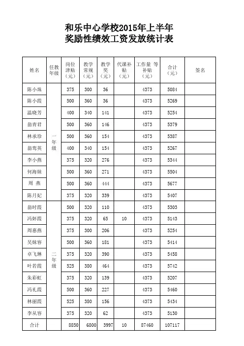 2015年上半年奖励性绩效工资发放统计表