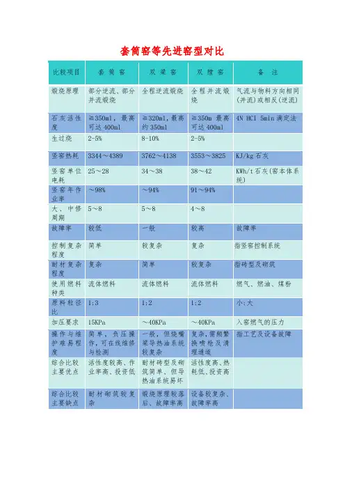 套筒窑等先进窑型对比