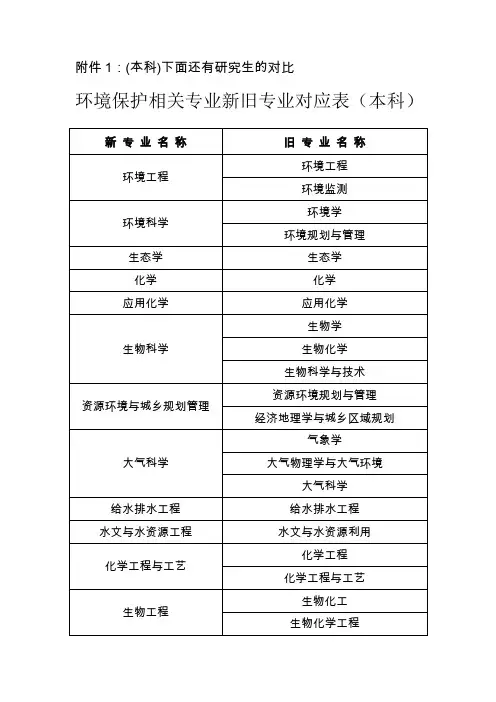 最新环境保护相关专业新旧专业对应表(本科和研究生博士生都有)