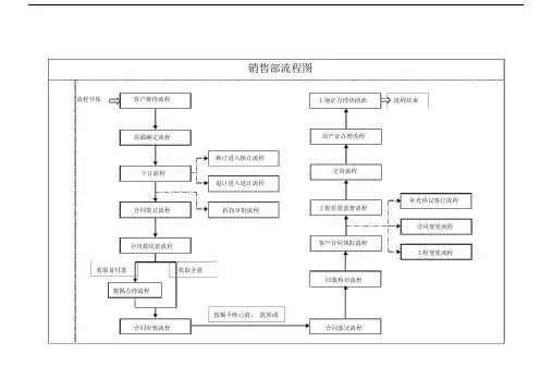 销售部流程图.doc