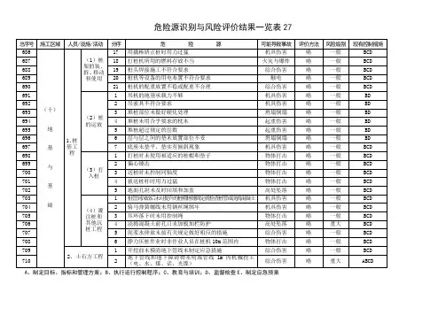 危险源识别与风险评价结果一览表27