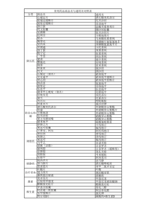 最新常用药品商品名和通用名对照表