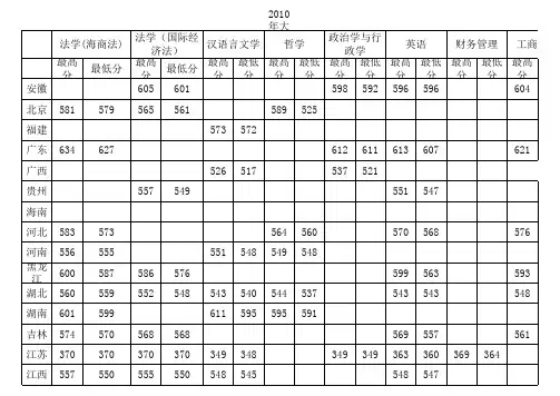 2010大连海事大学各专业分数线