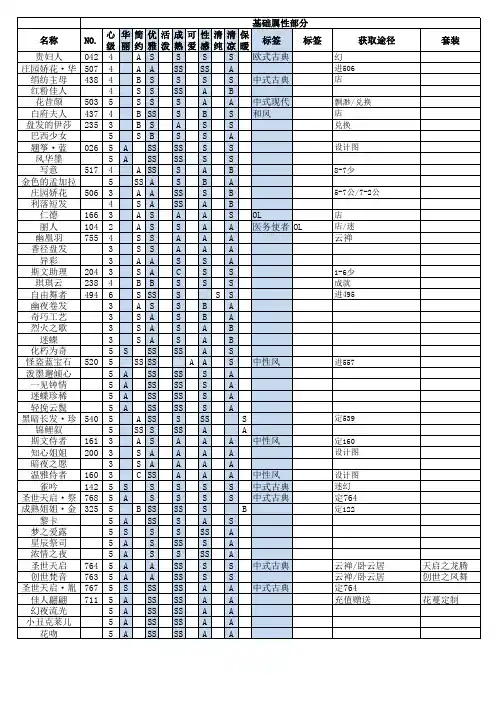 奇迹暖暖-衣柜服装属性表3.8.1——分享