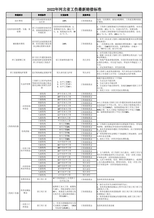 2022河北省工伤最新赔偿标准表
