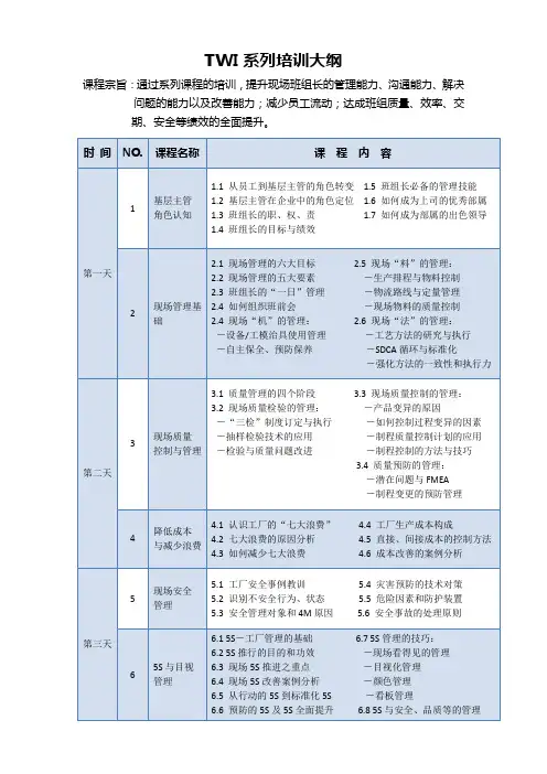 TWI系列培训大纲