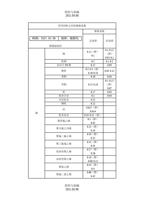 常用材料之间的摩擦系数(全)之欧阳与创编