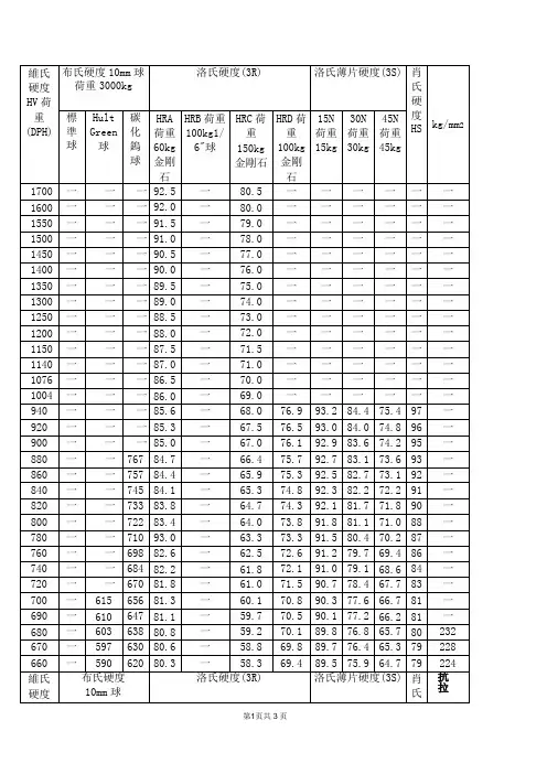 标准五金硬度换算表