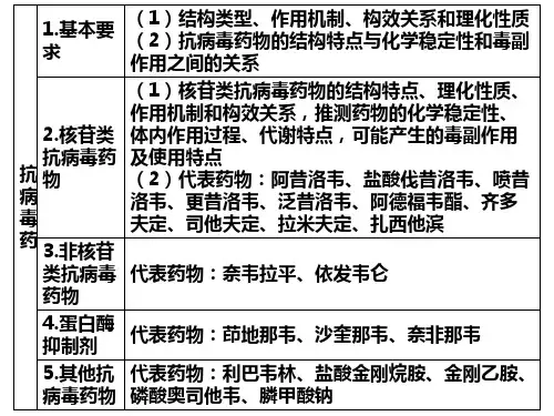 5.抗病毒药分析