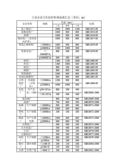 工业企业卫生防护距离标准汇总