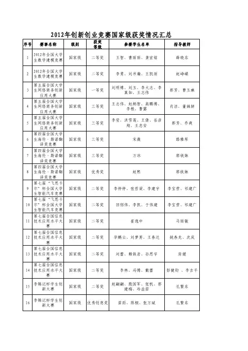 2012年创新创业竞赛国家级获奖情况汇总