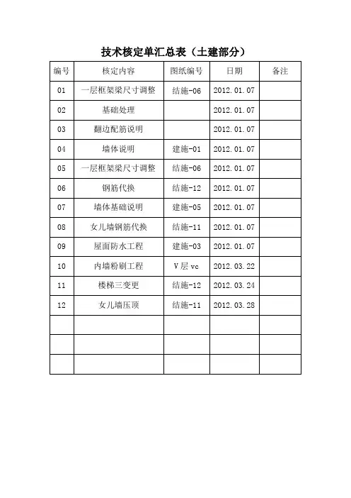 技术核定单汇总表
