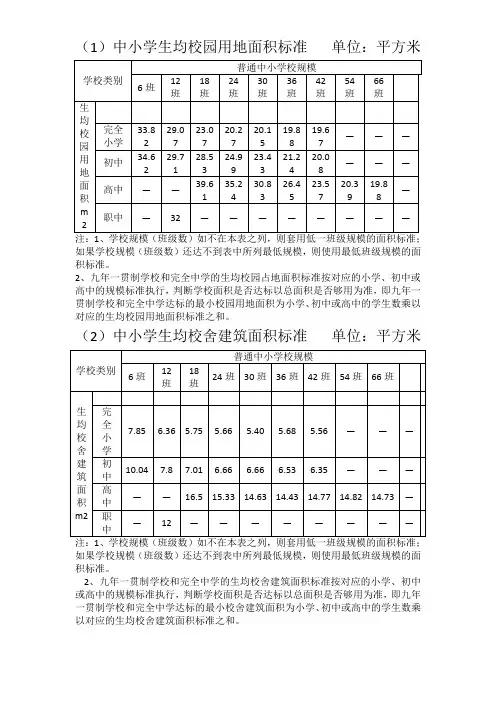 学校生均占地面积