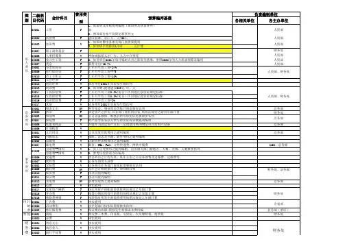 全面预算管理表格(1)
