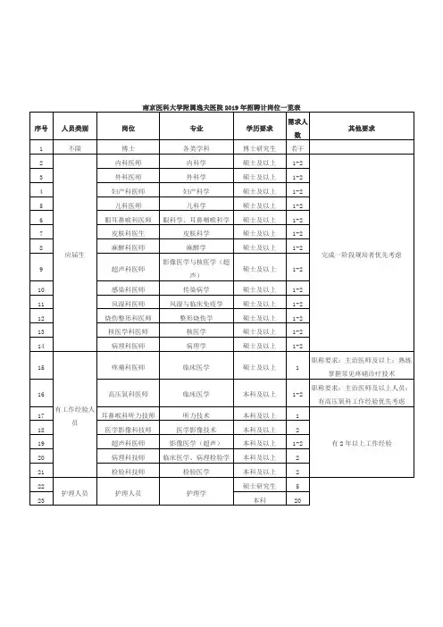 南京医科大学附属逸夫医院2019年招聘计岗位一览表