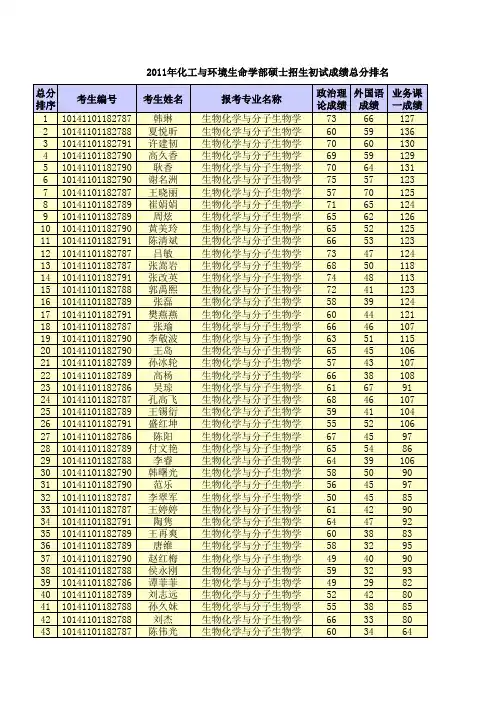 大连理工大学2011年化工与环境生命科学学院研究生初试成绩及排名