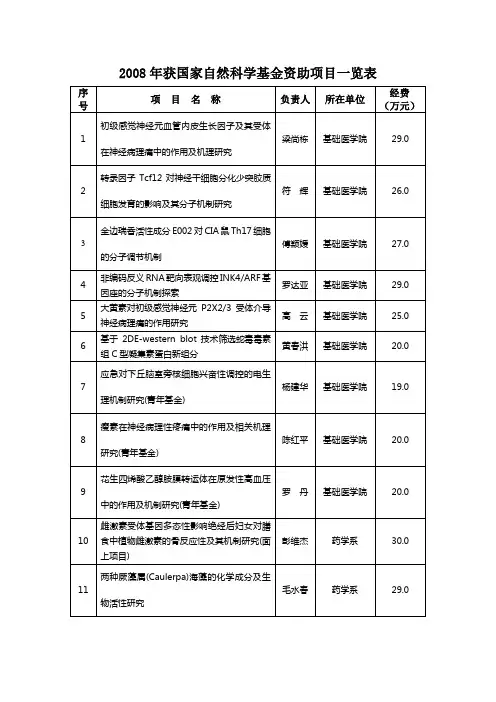 2008年获国家自然科学基金资助项目一览表
