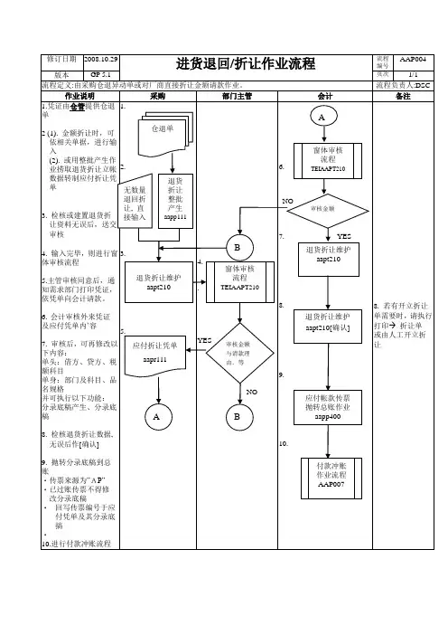 进货退回折让作业流程