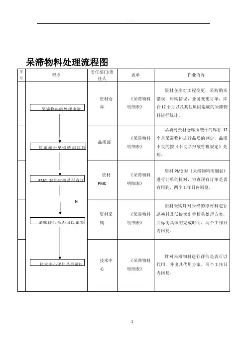 仓库呆滞物料处理流程及流程图