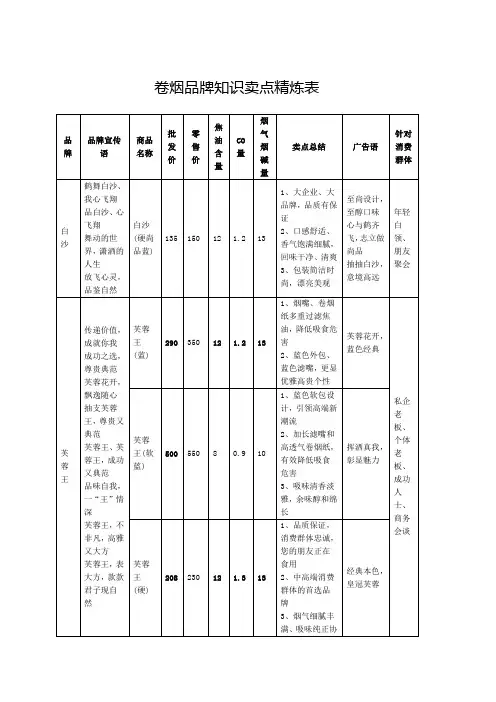 卷烟卖点精炼