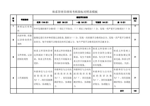 体系管理员绩效考核指标对照表模板
