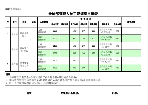 仓储部管理人员工资调整申请表