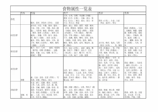 食物属性一览表