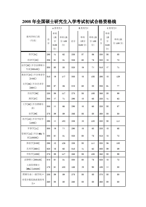 研究生历年国家线